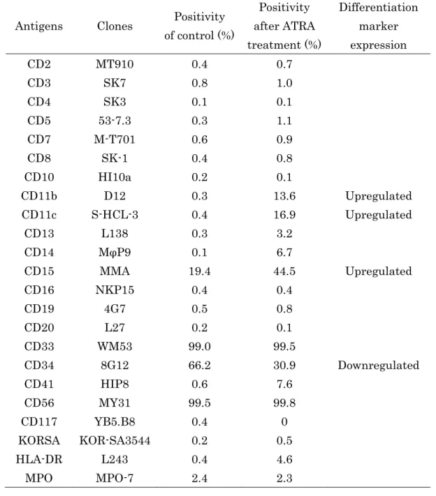 Table 2  ATRA 処理前後の HT93A の表面抗原発現のプロファイル 