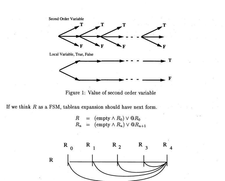 Figure 1: Value of second order variable If we think $R$ as a FSM, tableau expansion should have next form.