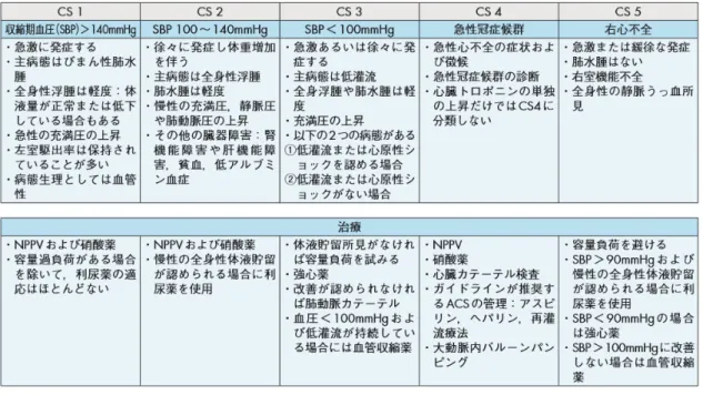 表 2  クリニカルシナリオ分類