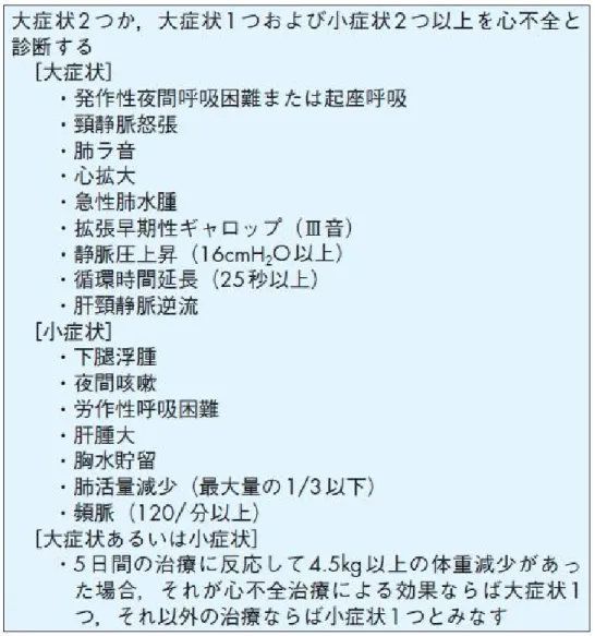 表 3 Framingam  診断基準