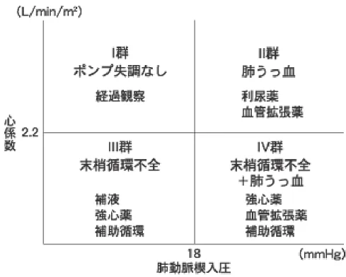 図 2 Forrester 分類