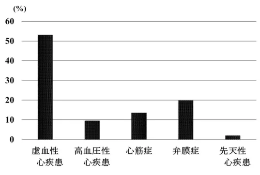 図 4  心不全の基礎疾患   (CHART-2 試験より ) 