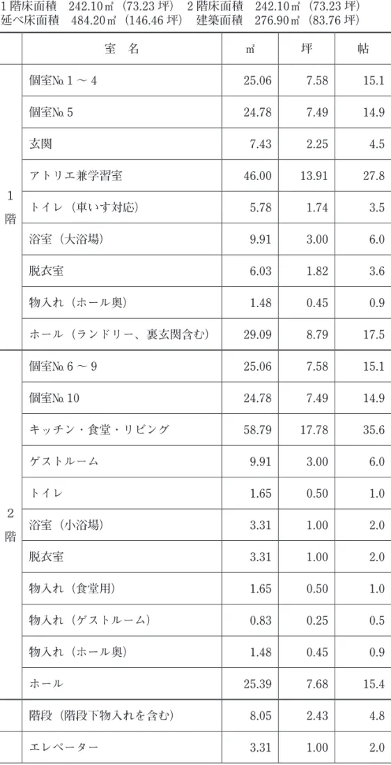 表 335-2．面積表 1 階床面積　242.10㎡（73.23 坪）　2 階床面積　242.10㎡（73.23 坪） 延べ床面積　484.20㎡（146.46 坪）　建築面積　276.90㎡（83.76 坪） 室　名 ㎡ 坪 帖 １ 　 階 個室№ 1 ～ 4 25.06 7.58 15.1個室№ 524.787.4914.9玄関7.432.25 4.5アトリエ兼学習室46.0013.9127.8トイレ（車いす対応）5.781.743.5 浴室（大浴場） 9.91 3.00 6.0 脱衣室 6.03 1.