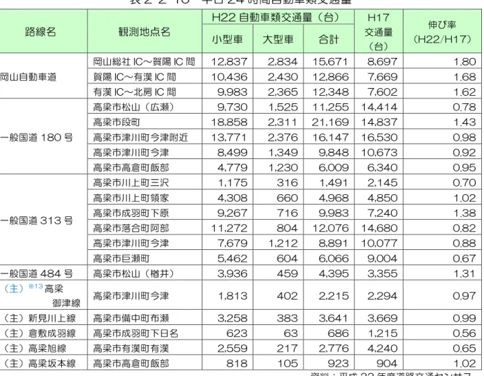 表 2-2-10  平日 24 時間自動車類交 通 量 路線名 観測地点名 H22 自動車類 交通量（ 台） H17 交通量 （台） 伸び率（ H22/H17 ）小型車 大型車 合計  岡山自動車道 岡山総社 IC ～賀陽 IC 間 12,837  2,834  15,671  8,697  1.80 賀陽 IC ～有漢 IC 間 10,436  2,430  12,866  7,669  1.68  有漢 IC ～北房 IC 間 9,983  2,365  12,348  7,602  1.62  一般国