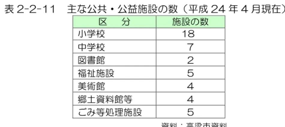 表 2-2-11  主な公共 ・公益施設 の数（ 平成 24 年 4 月現在） 区   分  施設の数  小学校  18  中学校  ７  図書館  ２  福祉施設  ５  美術館  ４  郷土資料館等  ４  ごみ等処理施 設  ５  資料：高梁市 資料 （ 7 ）水道・生活排水 施設の現 状 1 ）水道 本市 の 上水 道 施設 と 簡易 水道 施 設の 水 源 は表 流 水、 湖 水、 地 下水 、岡 山 県広 域水 道企 業 団か らの 浄 水受 水 から な って い ま す。 平 成２ ３年 ３