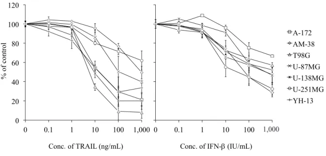 Figure 2.    TRAIL または IFN-単剤による細胞増殖抑制効果 
