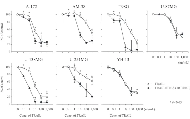 Figure 3.    TRAIL、IFN-併用による細胞増殖抑制効果 
