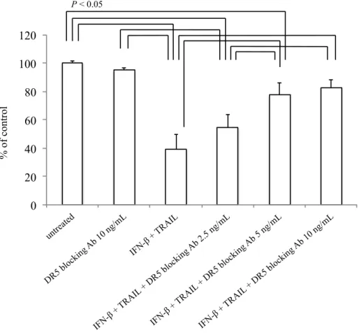 Figure 7.    DR5 阻害による細胞増殖実験 