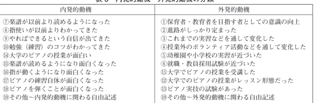 表 8　内発的動機・外発的動機の分類 内発的動機 外発的動機 ⑦楽譜が以前より読めるようになった ⑧指使いが以前よりわかってきた ⑨やればできるという自信が出てきた ⑩勉強（練習）のコツがわかってきた ⑭大学のピアノの授業が面白い ⑮楽譜が読めるようになり面白くなった ⑯指が動くようになり面白くなった ⑰ピアノの練習自体が面白くなった ⑱ピアノを弾くことが面白くなった ⑲その他〜内発的動機に関わる自由記述 ①保育者・教育者を目指す者としての意識の向上②進路がしっかり定まった③これまでの実習などを通して変化し