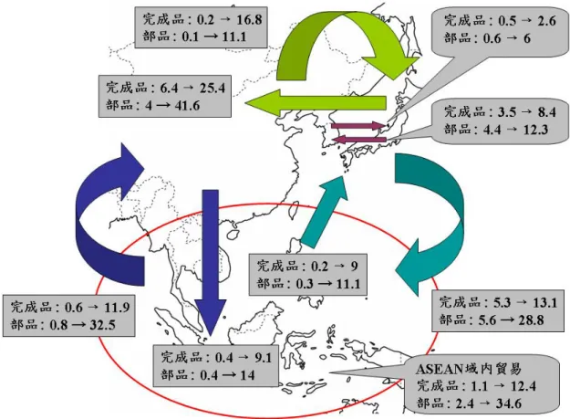 図 2-2. 1987 年から 2003 年における東アジア域内機械貿易の変化（10 億 US ドル） 