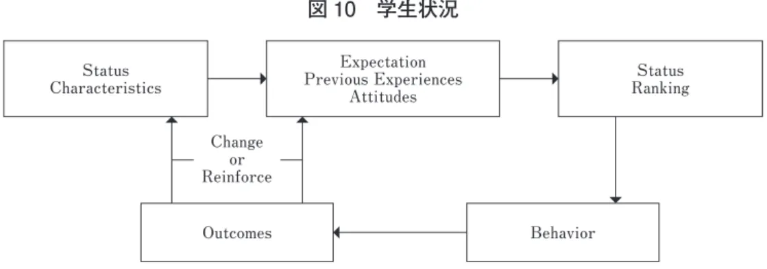 図 10 学生状況 Status Characteristics Change Reinforceor Outcomes Behavior Status RankingExpectationPrevious ExperiencesAttitudes 3．Krashen（1977）の第二言語習得理論 Krashen（1977）の第二言語習得理論は、1