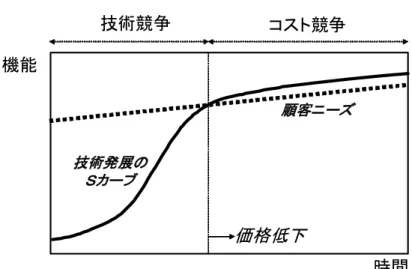 図 3 に見られるような顧客ニーズの頭打ちを打破する方法は２つある。顧客ニーズの伸長と顧客 ニーズの転換である。それぞれに関して、パソコンの例で説明する。  第一に、顧客ニーズの伸長とは、ＣＰＵやハードディスクへ求められる技術や機能への要望を新 たに伸展させることである。機能軸自体は変わらないが、その機能に対して新たな価値を付加す ることである。たとえば、映画のような動画を見たり、ビデオや写真の加工をしたりという新たな顧 客価値を創造するのである。これができれば、CPU や周辺機器の機能に関して、それ以上は
