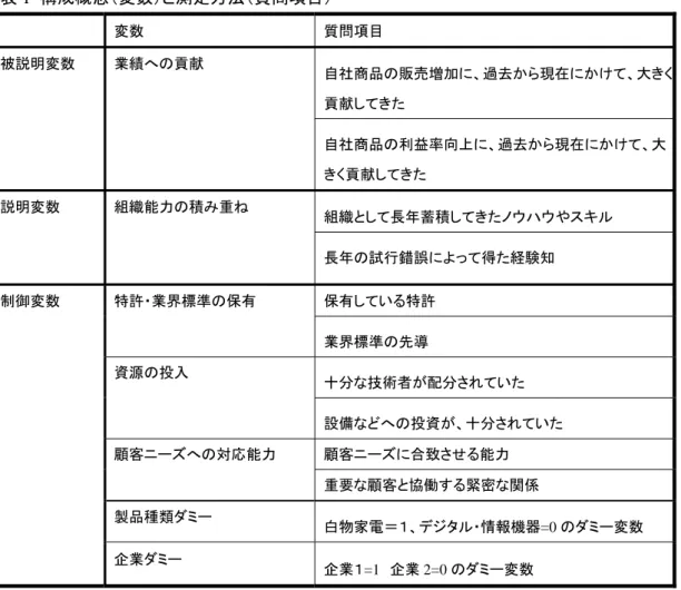 表 1  構成概念（変数）と測定方法（質問項目）  変数  質問項目  自社商品の販売増加に、過去から現在にかけて、大きく 貢献してきた 被説明変数 業績への貢献  自社商品の利益率向上に、過去から現在にかけて、大 きく貢献してきた  組織として長年蓄積してきたノウハウやスキル 説明変数 組織能力の積み重ね  長年の試行錯誤によって得た経験知  保有している特許 特許・業界標準の保有  業界標準の先導  十分な技術者が配分されていた 資源の投入  設備などへの投資が、十分されていた  顧客ニーズに合致させる