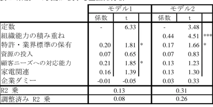 表 2  業績への貢献に関する重回帰分析  係数 ｔ 係数 ｔ 定数 - 6.33 - 3.48 組織能力の積み重ね 0.44 4.51 *** 特許・業界標準の保有 0.20 1.81 * 0.17 1.66 * 資源の投入　 0.07 0.65 0.07 0.83 顧客ニーズへの対応能力 0.21 1.85 * 0.13 1.23 家電関連 0.16 1.39 0.13 1.30 企業ダミー -0.01 -0.05 0.03 0.33 R2 乗 調整済み R2 乗 モデル1 モデル20.080.260.