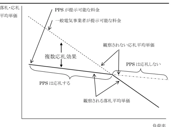 図 2  観察される応札単価と観察されない応札単価 PPS が提示可能な料金 一般電気事業者が提示可能な料金 PPS は応札しない  PPS は応札する 落札・応札 平均単価  負荷率複数応札効果観察される落札平均単価観察されない応札平均単価  注 :  一般電気事業者と PPS の応札スケジュールの間の相対的な位置関係が，図 2 のようなものになる とは，もちろん，一般的には言えない．ここでは，第 3 節で示す推定結果を先取りして図を描いている．    一般電気事業者はつねに応札するとして，もし仮に， P