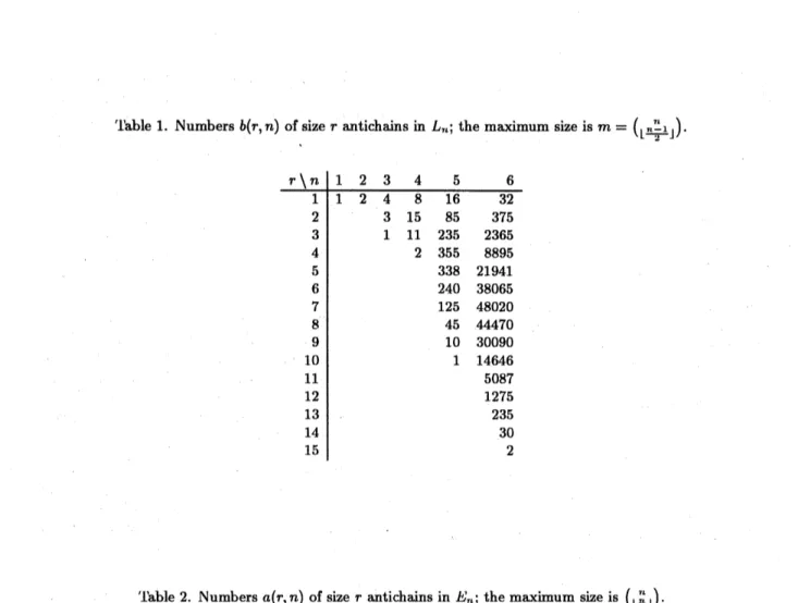 Table 1. Numbers $b(r,n)$ of size $\mathrm{r}$ antichains in $L_{r\iota}$ ; the maximum size is $m=(_{\lfloor^{\underline{\mathfrak{n}-}}\mathrm{J}}.n\sim’ 1)$ .