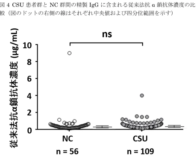 図 4  CSU 患者群と NC 群間の精製 IgG に含まれる従来法抗 α 鎖抗体濃度の比