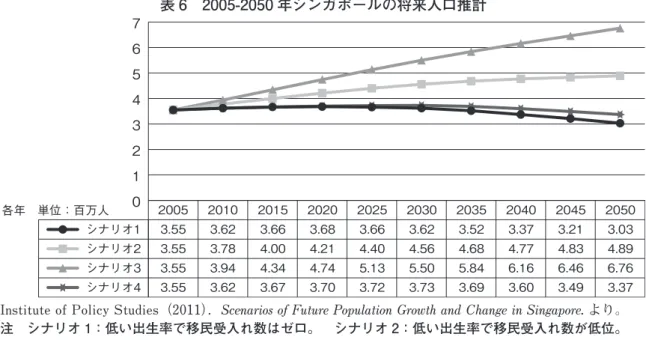 表 6　2005-2050 年シンガポールの将来人口推計   2005  2010  2015  2020  2025  2030  2035  2040  2045  2050   3.55  3.62  3.66  3.68  3.66  3.62  3.52  3.37  3.21  3.03   3.55  3.78  4.00  4.21  4.40  4.56  4.68  4.77  4.83  4.89   3.55  3.94  4.34  4.74  5.13  5.50  5.84  