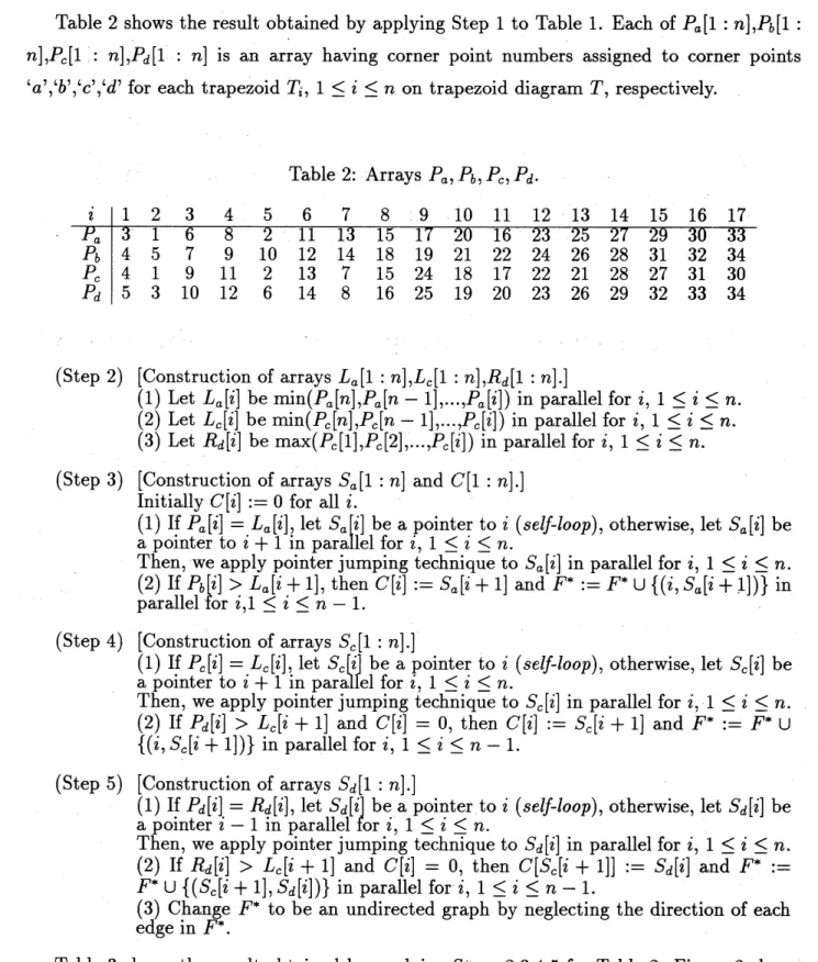 Table 2 shows the result $\mathrm{o}\mathrm{b}.\mathrm{t}$ ained by $\mathrm{a}\mathrm{p}\mathrm{P}^{1}\mathrm{y}\mathrm{i}\mathrm{n}\mathrm{g}\sim$ Step 1 to Table 1