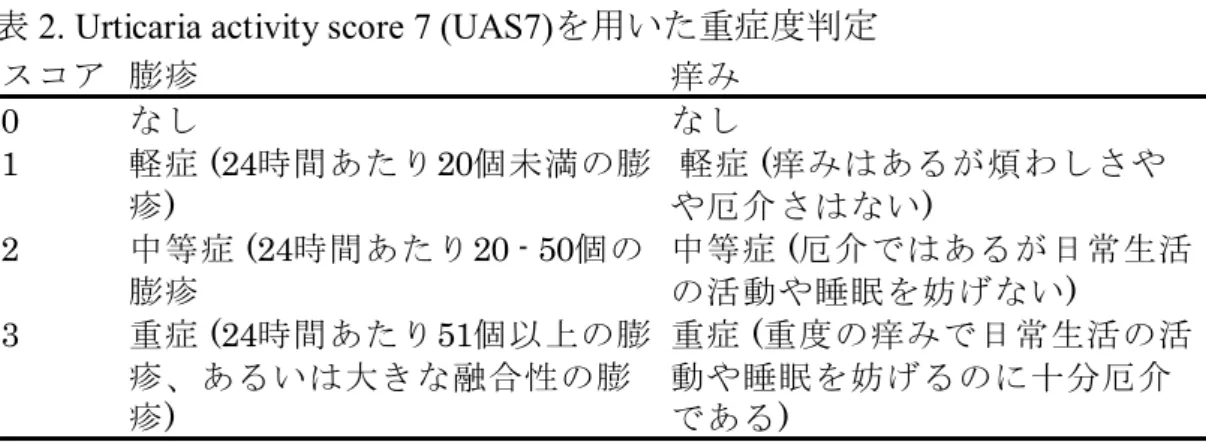 表 2. Urticaria activity score 7 (UAS7)を用いた重症度判定  スコア 膨疹 痒み 0 なし なし 1 軽症 (24時間あたり20個未満の膨 疹)  軽症 (痒みはあるが煩わしさやや厄介さはない) 2 中等症 (24時間あたり20 - 50個の 膨疹 中等症 (厄介ではあるが日常生活 の活動や睡眠を妨げない) 3 重症 (24時間あたり51個以上の膨 疹、あるいは大きな融合性の膨 疹) 重症 (重度の痒みで日常生活の活動や睡眠を妨げるのに十分厄介である) スコアの合計：1日