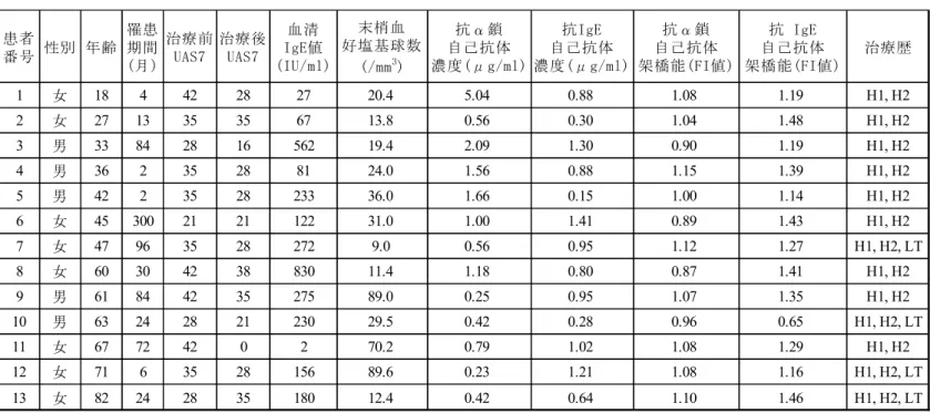 表 4. ASST 陰性群の患者データ一覧 