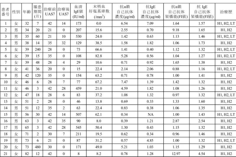 表 5. ASST 陽性群の患者データ一覧 