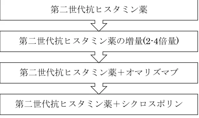 図 1. CSU 治療のアルゴリズム 