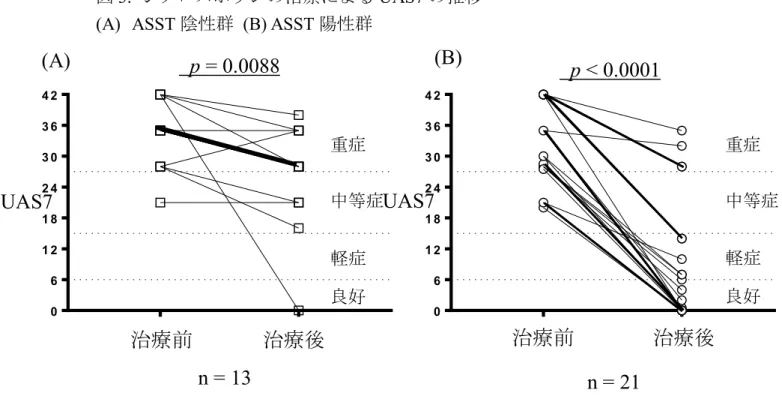 図 3.  シクロスポリンの治療による UAS7 の推移  (A)    ASST 陰性群  (B) ASST 陽性群 