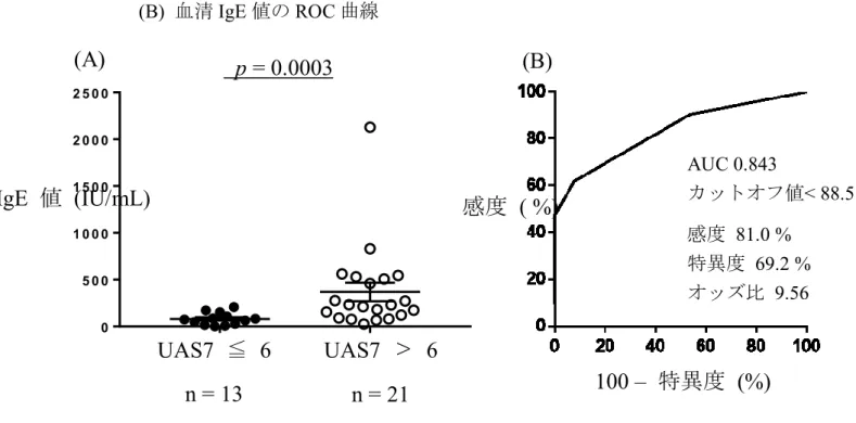 図 5.  シクロスポリンの治療と血清 IgE 値の関係 