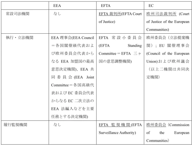 図 1  EEA における EC 制度と EFTA 制度の二本柱構造