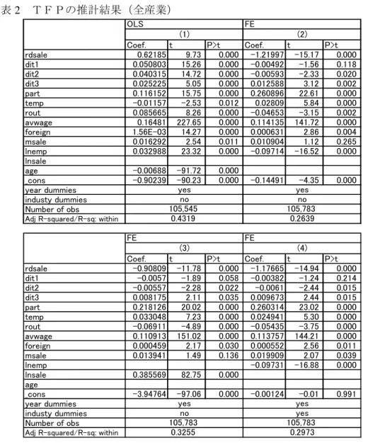 表 2 ＴＦＰの推計結果（全産業）