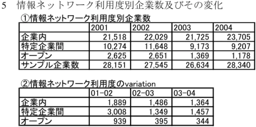 表 5 情報ネットワーク利用度別企業数及びその変化 表 6 ＴＦＰの産業別推計結果 ①情報ネットワーク利用度別企業数20012002 2003 2004企業内21,51822,02921,725 23,705特定企業間10,27411,6489,1739,207オープン2,6252,6511,3691,178サンプル企業数28,15127,54526,63428,340②情報ネットワーク利用度のvariation01-0202-0303-04企業内1,8891,4861,364特定企業間3,0081,349