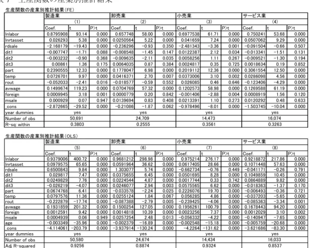 表 7 生産関数の産業別推計結果
