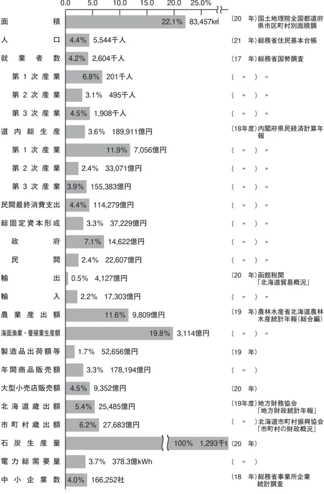 表 4　我が国における北海道の地位 0.0 5.0 10.0 15.0 20.0 25.0％ 面 積 人 口 就 業 者 数   第 1 次 産 業   第 2 次 産 業   第 3 次 産 業 道 内 総 生 産   第 1 次 産 業   第 2 次 産 業   第 3 次 産 業 民間最終消費支出 総 固 定 資 本 形 成   政       府   民       間 輸 出 輸 入 農 業 産 出 額 海面漁業・養殖業生産額 製 造 品 出 荷 額 等 年 間 商 品 販 売 額 大型小売店販