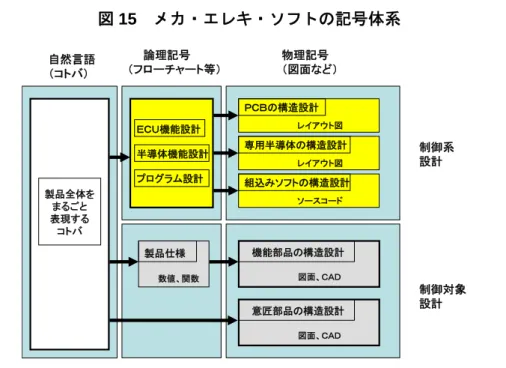 図 15 に示したように、設計プロセスでは、自然言語に加えて、論理言語（抽象的な記号 の間に厳密な論理演算が成立するもの）、物理言語（対象物の物理特性を表象した記号。図 面やレイアウトなど）などがあり、開発者は、設計の段階と用途に合わせてこれらの記号系 から適切なものを選ぶ。そして、同じ人工物を表象するこうした記号系・言語系の間で、し かるべき翻訳を行うのが、製品開発の仕事の重要な部分である。 