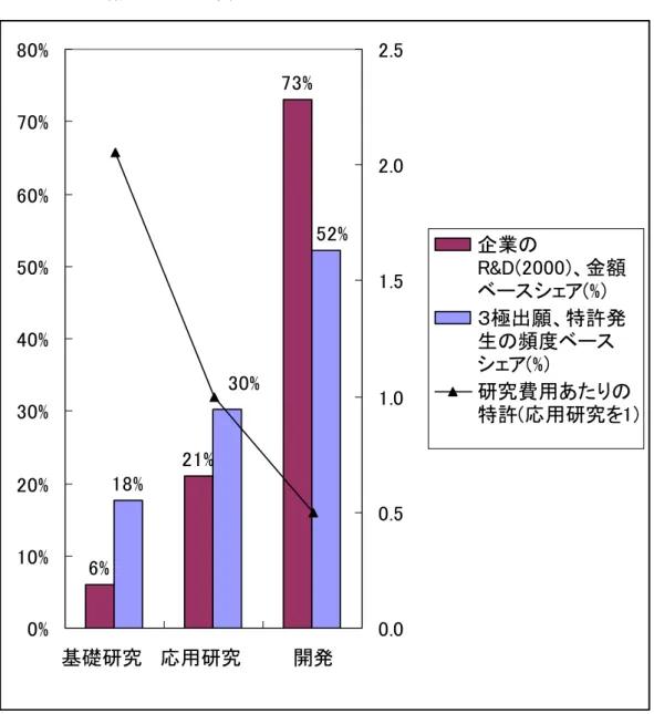 図 11    各段階の研究開発費シェアと特許シェア  注)研究開発費シェアは科学技術研究調査報告(2000)  「必要は発明の母」と言われるが、解決が必要である技術的な課題が存在することが 研究開発の動機として重要か、それとも科学的な発見などの事業化が動機として重要で あるかも、サーベイによって明らかにしている。３極発明では、「重要な技術課題を解 決」 が 75%を占め、他方で「科学的な発見、技術的知見等を新たに事業化」は 22%、 「新 たな技術シーズの探索」は 11%であり(重複回答あり)、技術課題の