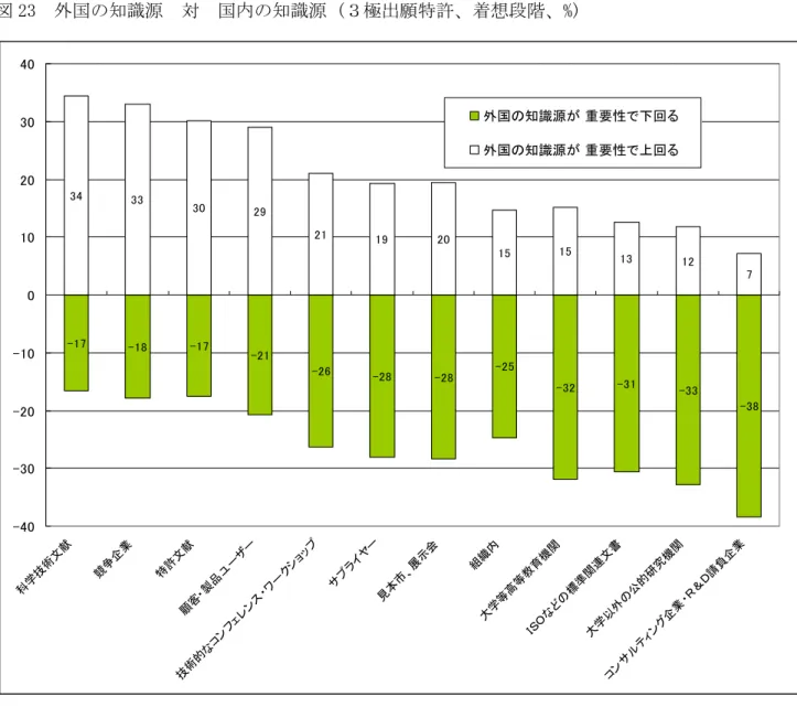 図 23  外国の知識源  対  国内の知識源 (３極出願特許、着想段階、%)  注１  文献の場合には、外国語の知識源=外国の知識源として評価している。  注２「使っていない」と回答した者を除いた分母で割合が出されている。例えば科学技術文献の場合、33.2% の発明者が利用していないと回答しているが、これを除いて合計が 100%となるように算出しており、約 50% の発明者が同等と答えている。3433 30 29 21 19 20 15 15 13 12 7-17-18-17-21-26-28-28-25