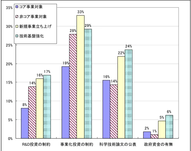 図 28  企業の研究開発へのリスク資金制約、論文公表及び政府資金の支援の有無(研 究開発プロジェクトの事業目的別、３極特許出願、%)  研究開発プロジェクトは複数の特許をもたらすのが通常である。図 29 に示すように、 １件のみの場合は、３極出願で 17%であり、51%が２件から５件、16%が６件から 10 件、 11 件から 50 件も 12%、50 件を超える場合が 4%存在する。したがって、特定の特許を研 究開発プロジェクト全体の成果と見ることは、多くの場合、適切ではないことを示唆し ている。  8