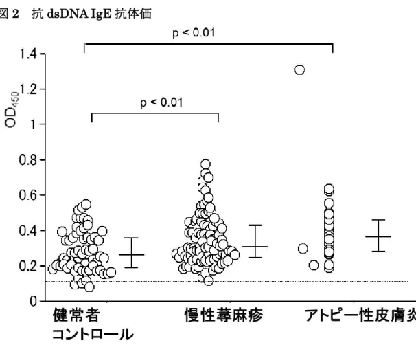 図 2  抗 dsDNA IgE 抗体価   