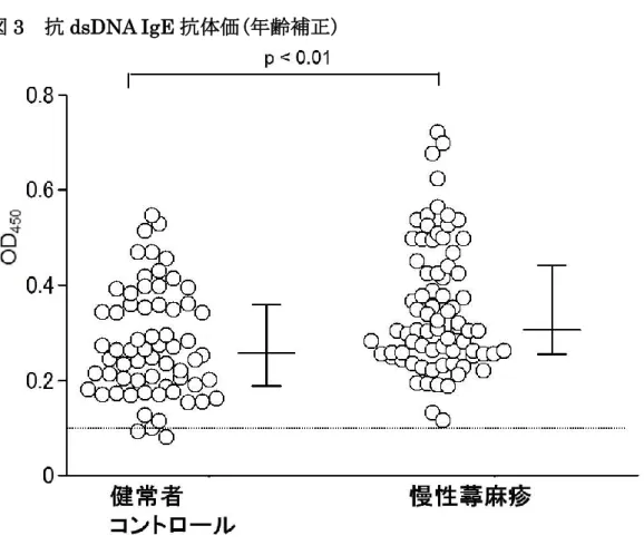 図 3  抗 dsDNA IgE 抗体価(年齢補正) 