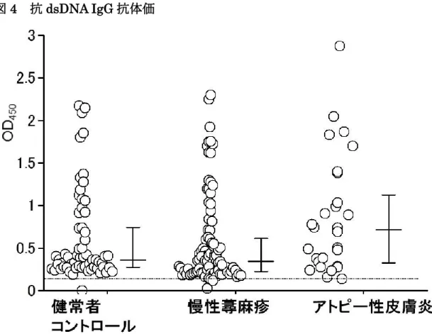 図 4  抗 dsDNA IgG 抗体価   