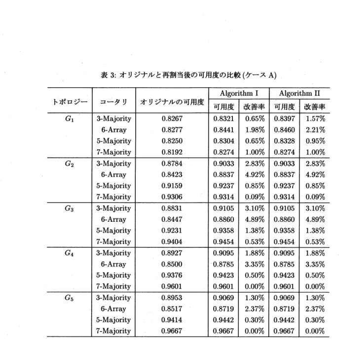 表 3: オリジナルと再割当後の可用度の比較 (ケース A)