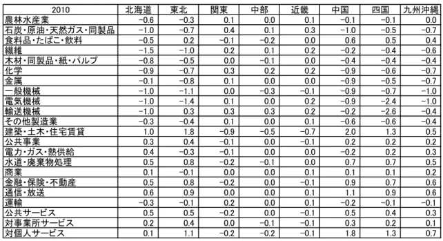 表 7  労働力人口の伸びの鈍化が産業構造に与える影響(2010 年)  2010 北海道 東北 関東 中部 近畿 中国 四国 九州沖縄 農林水産業 -0.6 -0.3 0.1 0.0 0.1 -0.1 -0.1 0.0 石炭・原油・天然ガス・同製品 -1.0 -0.7 0.4 0.1 0.3 -1.0 -0.5 -0.7 食料品・たばこ・飲料 -0.5 0.2 -0.1 -0.2 0.0 0.6 0.5 0.4 繊維 -1.5 -1.0 0.2 0.1 0.2 -0.2 -0.4 -0.6 木材・同製品・