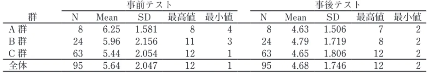 表 6　Part 1（絵と英語の説明を一致させる問題 15 問） 　 事前テスト 事後テスト 群 N Mean SD 最高値 最小値 N Mean SD 最高値 最小値 A 群 8 13.88  0.991  15 12 8 13.75  0.886  15 13 B 群 24 14.17  0.963  15 11 24 14.42  0.881  15 11 C 群 63 12.79  2.041  15 4 63 14.25  0.897  15 12 全体 95 13.23  1.853  15 4