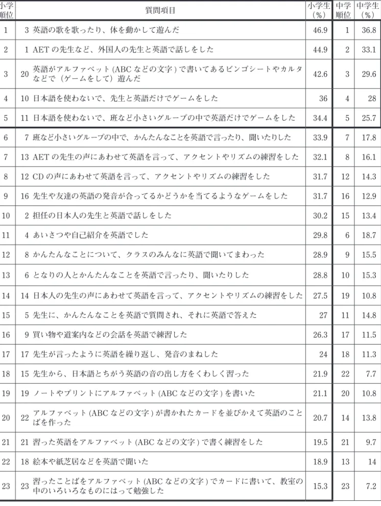 表 3 子どもたちがそれぞれの英語活動をどのように「楽しい」と感じているか 小学 順位 質問項目 小学生（％） 中学順位 中学生（％） 1 3 英語の歌を歌ったり、体を動かして遊んだ 46.9 1 36.8 2 1 AET の先生など、外国人の先生と英語で話しをした 44.9 2 33.1 3 20 英語がアルファベット (ABC などの文字 ) で書いてあるビンゴシートやカルタ などで（ゲームをして）遊んだ 42.6 3 29.6 4 10 日本語を使わないで、先生と英語だけでゲームをした 36 4 28
