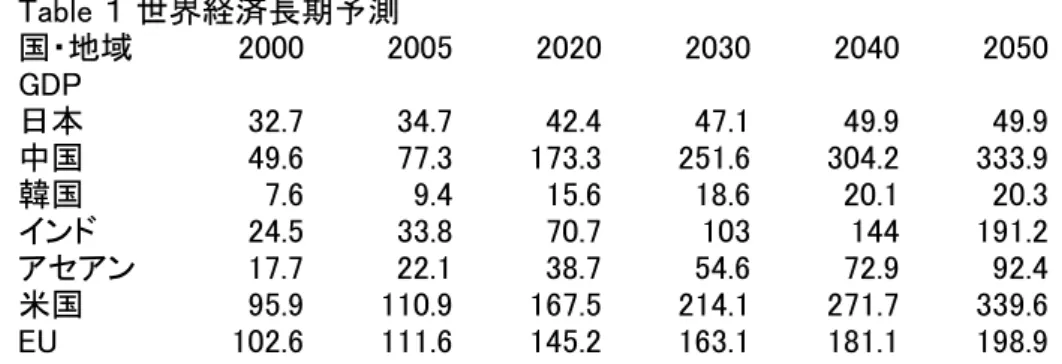 Table １ 世界経済長期予測 国・地域 2000 2005 2020 2030 2040 2050 GDP 日本 32.7 34.7 42.4 47.1 49.9 49.9 中国 49.6 77.3 173.3 251.6 304.2 333.9 韓国 7.6 9.4 15.6 18.6 20.1 20.3 インド 24.5 33.8 70.7 103 144 191.2 アセアン 17.7 22.1 38.7 54.6 72.9 92.4 米国 95.9 110.9 167.5 214.1 271.7