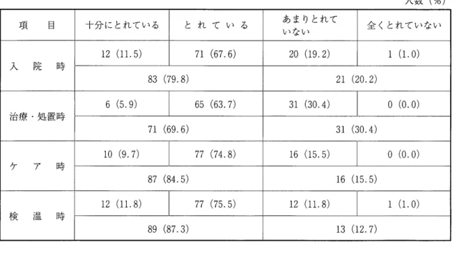 表 5 看護師の各場面における家族とのコミュニケーションに関する認識 人数(%) 項 目 十分にとれている と れ て い る あまりとれて 全くとれていない いない 1 2  ( 1 1 