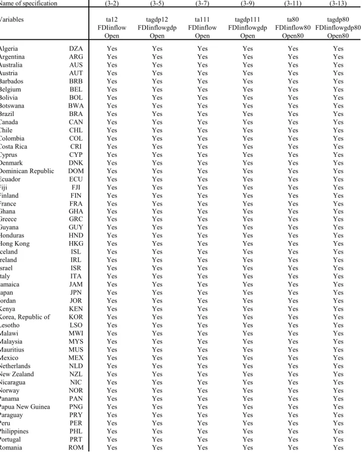 Table 5: Does a country satisfy catch-up condition? 