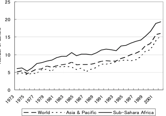 図  1：各被援助国における二国間 DAC ドナー数の平均  0510152025 19 73 19 75 19 77 19 79 19 81 19 83 198 5 198 7 19 89 19 91 19 93 19 95 19 97 19 99 20 01Number of donors