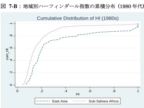 図 7-B： 地域別ハーフィンダール指数の累積分布  (1980 年代)